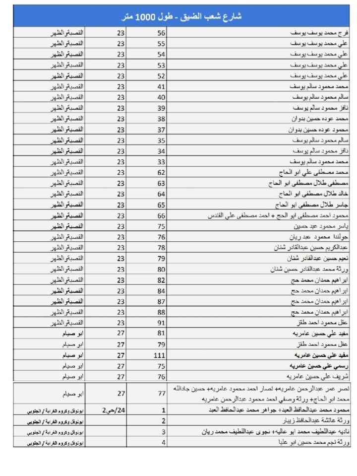 استكمالا لخطتنا ووعدنا بما يخص الطرق الزراعية التي تخدم آلاف الدنومات نعلن لكم أسماء المستفدين والمساهمين في… – صورة 3