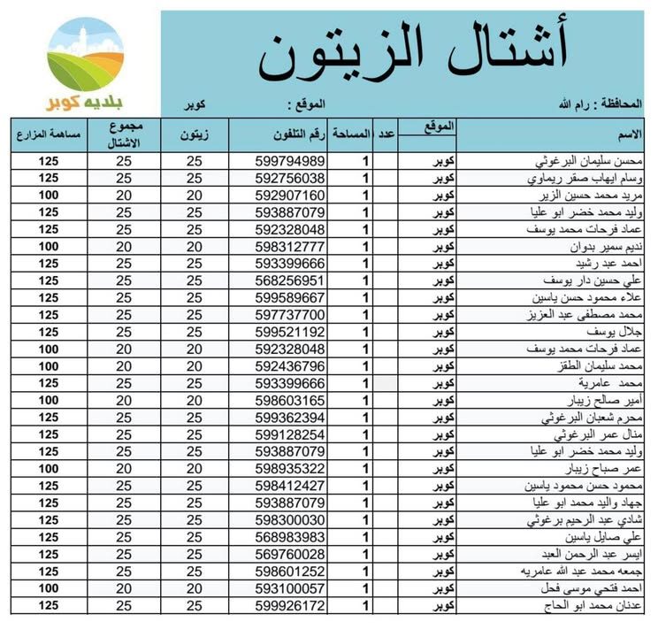 أهلنا الأعزاء من فضلكم التواجد غدا الساعة التاسعة والنصف صباحا في مقر البلدية لإستلام أشتال الزيتون ودفع…