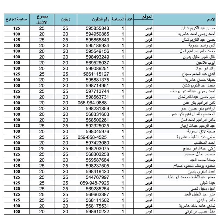 أهلنا الأعزاء من فضلكم التواجد غدا الساعة التاسعة والنصف صباحا في مقر البلدية لإستلام أشتال الزيتون ودفع… – صورة 2