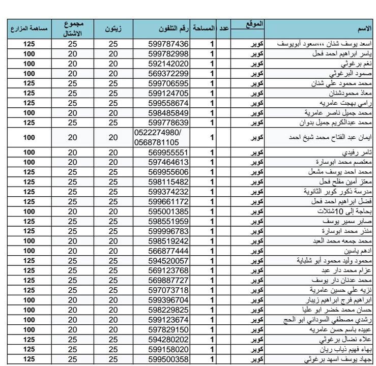 أهلنا الأعزاء من فضلكم التواجد غدا الساعة التاسعة والنصف صباحا في مقر البلدية لإستلام أشتال الزيتون ودفع… – صورة 3