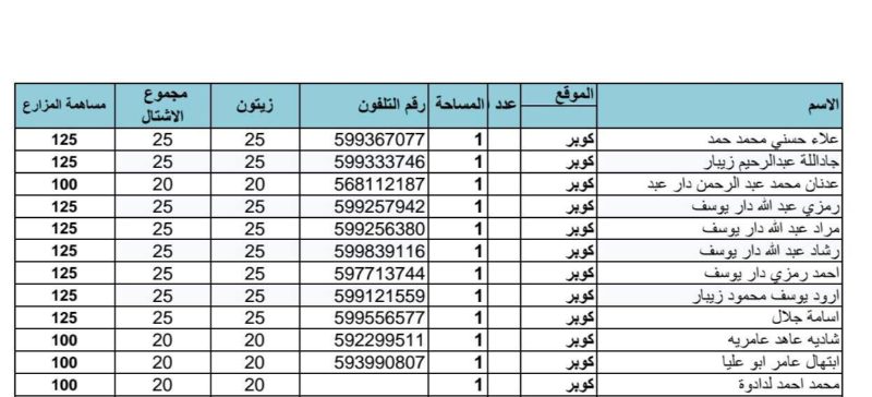 أهلنا الأعزاء من فضلكم التواجد غدا الساعة التاسعة والنصف صباحا في مقر البلدية لإستلام أشتال الزيتون ودفع… – صورة 4