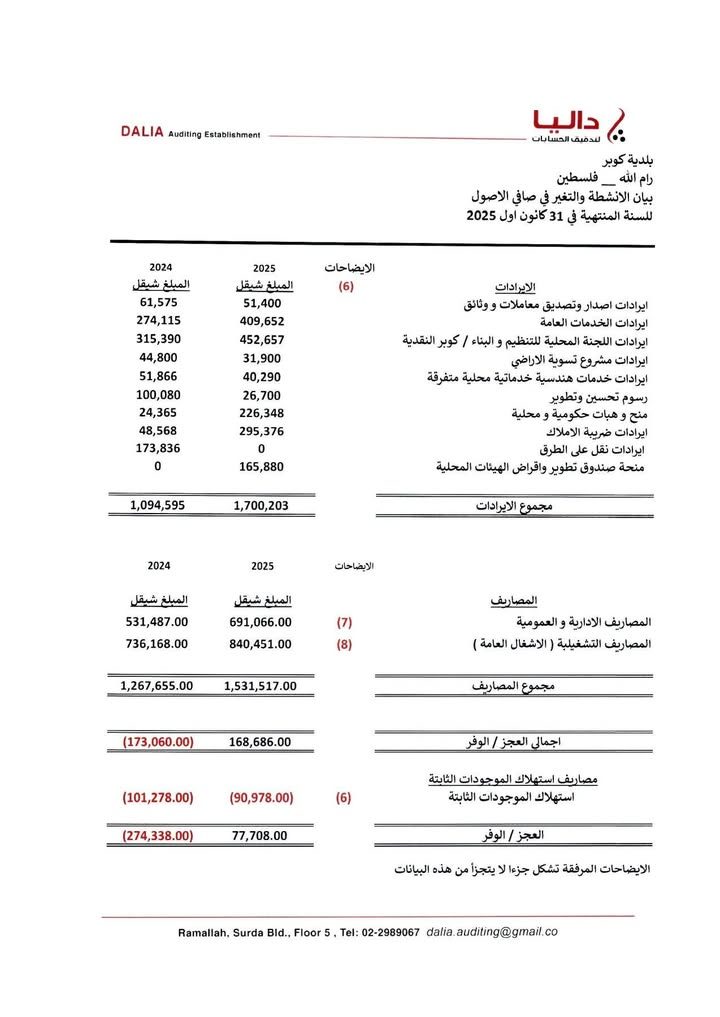 وفقا لسياسة المجلس البلدي منذ اللحظة الأولى الشفافية ونشر التقارير المالية لمدقق الحسابات نضع بين أيديكم… – صورة 7