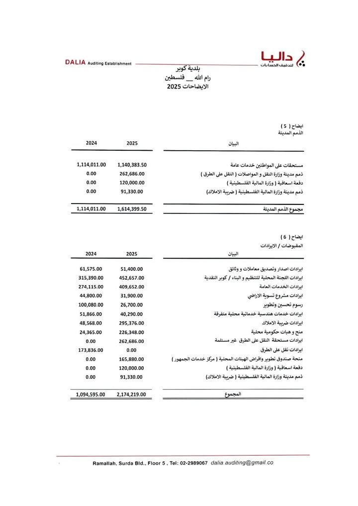 وفقا لسياسة المجلس البلدي منذ اللحظة الأولى الشفافية ونشر التقارير المالية لمدقق الحسابات نضع بين أيديكم… – صورة 9
