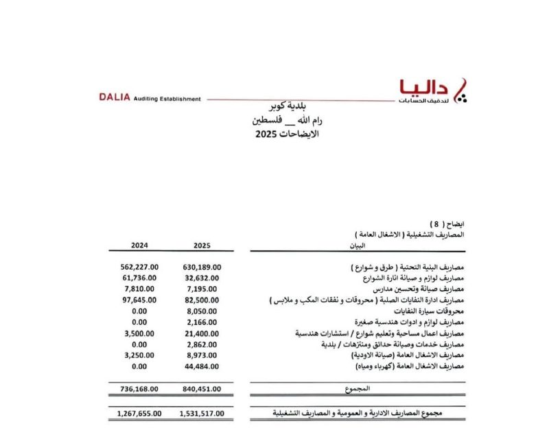 وفقا لسياسة المجلس البلدي منذ اللحظة الأولى الشفافية ونشر التقارير المالية لمدقق الحسابات نضع بين أيديكم… – صورة 11