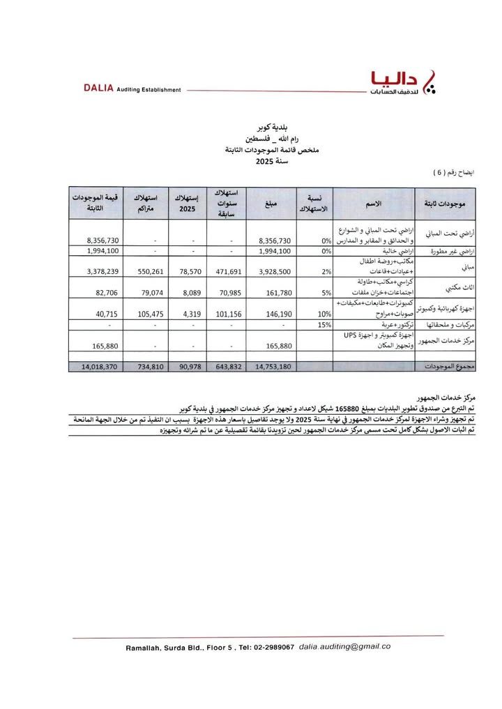 وفقا لسياسة المجلس البلدي منذ اللحظة الأولى الشفافية ونشر التقارير المالية لمدقق الحسابات نضع بين أيديكم… – صورة 12