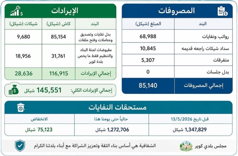 بدايةً، نتوجه بجزيل الشكر والتقدير لأهالي بلدة كوبر على وقوفهم الدائم عند مسؤولياتهم تجاه بلدتهم، ونؤكد لكم…